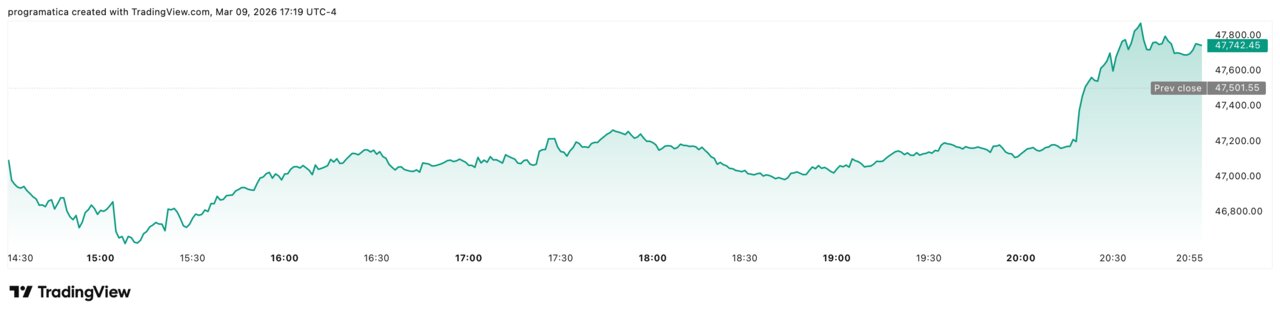 Dow Jones DJI_2026-03-09_22-19-36