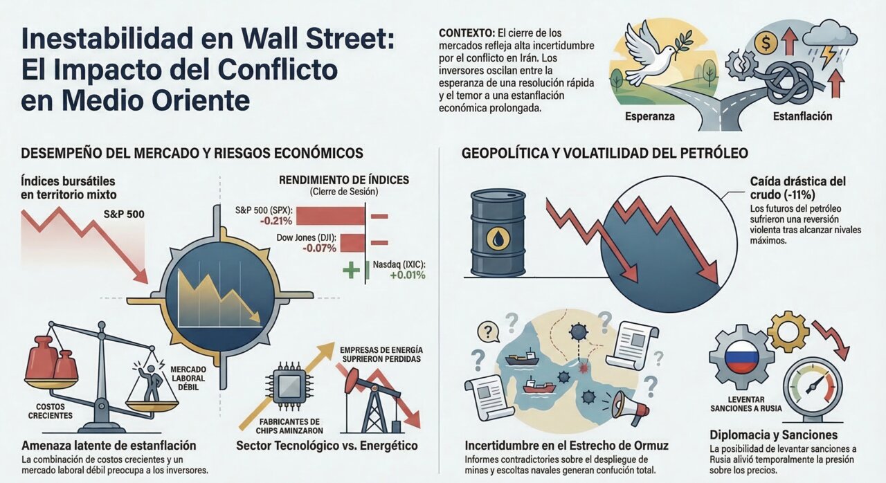Wall Street cierra mixto mientras el petróleo se desploma: Dow Jones en rojo, S&P a la baja y Nasdaq salva el tipo