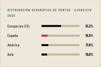 Inditex Ventas