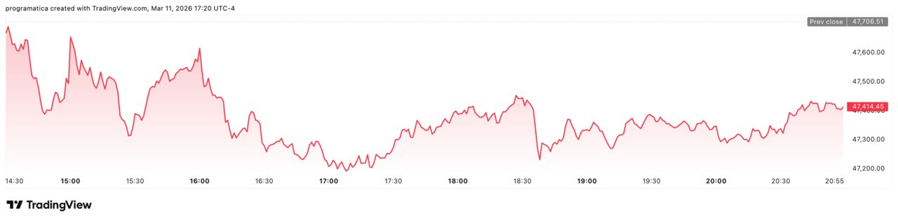 Dow Jones DJI_2026-03-11_22-20-14