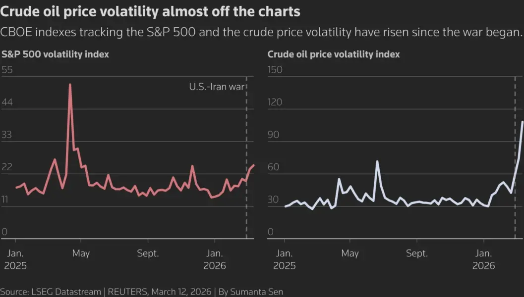 Thomson ReutersCrude oil price volatility almost off the charts