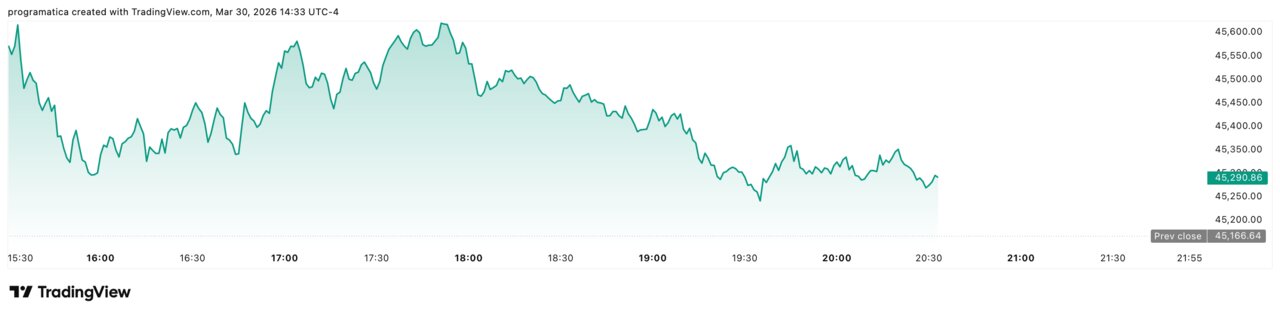 Dow Jones DJI_2026-03-30_20-33-21
