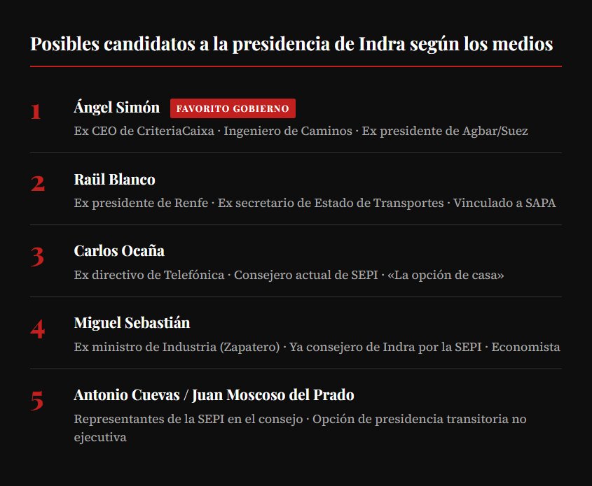 Candidatos a Indra