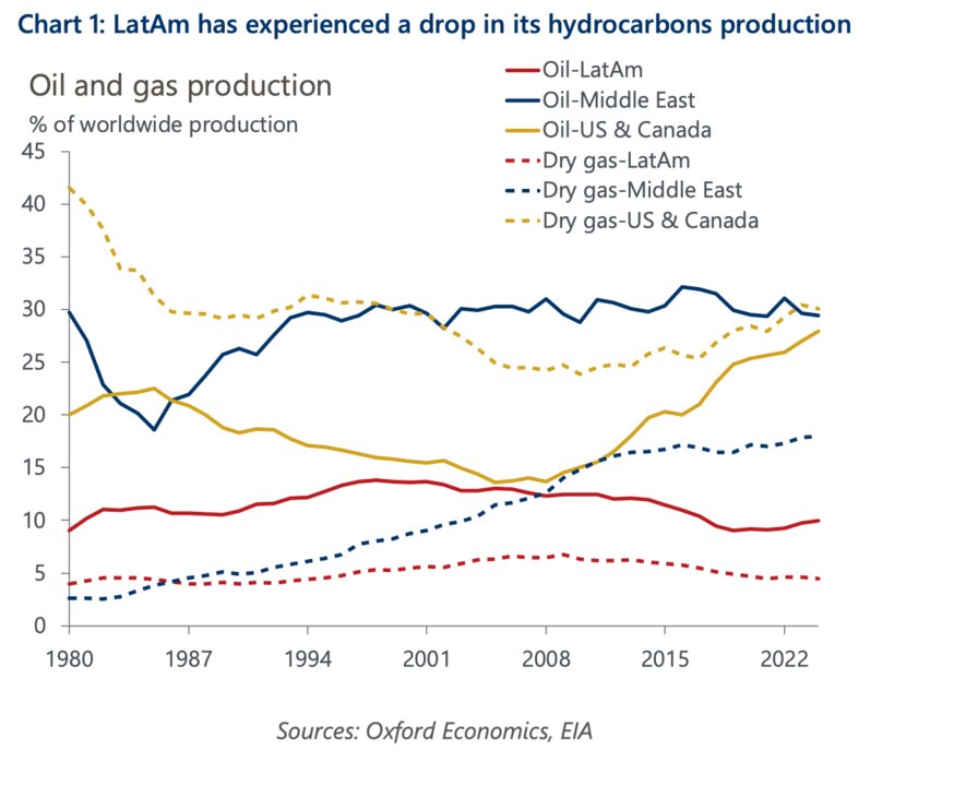 LatAm has experienced a drop in its hydrocarbons production. Sources: Oxford Economics, EIA