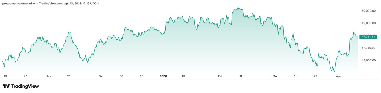 dow jones 6 meses DJI_2026-04-13_23-19-14
