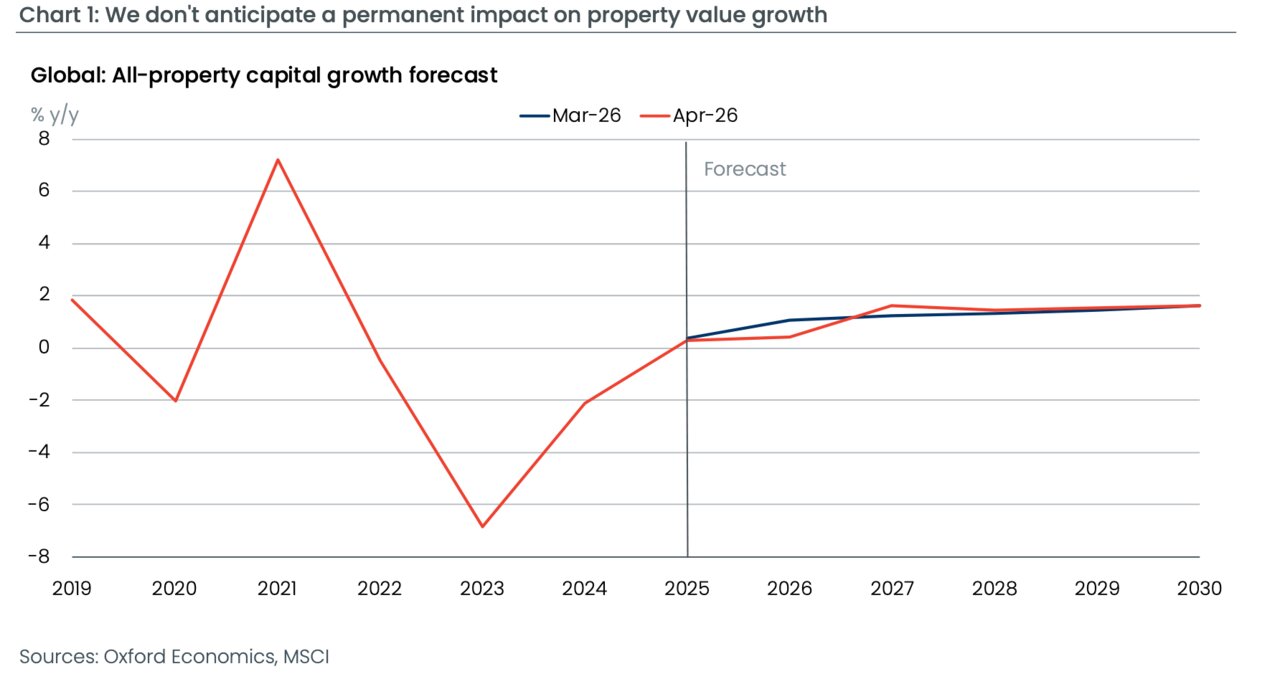 Sources: Oxford Economics