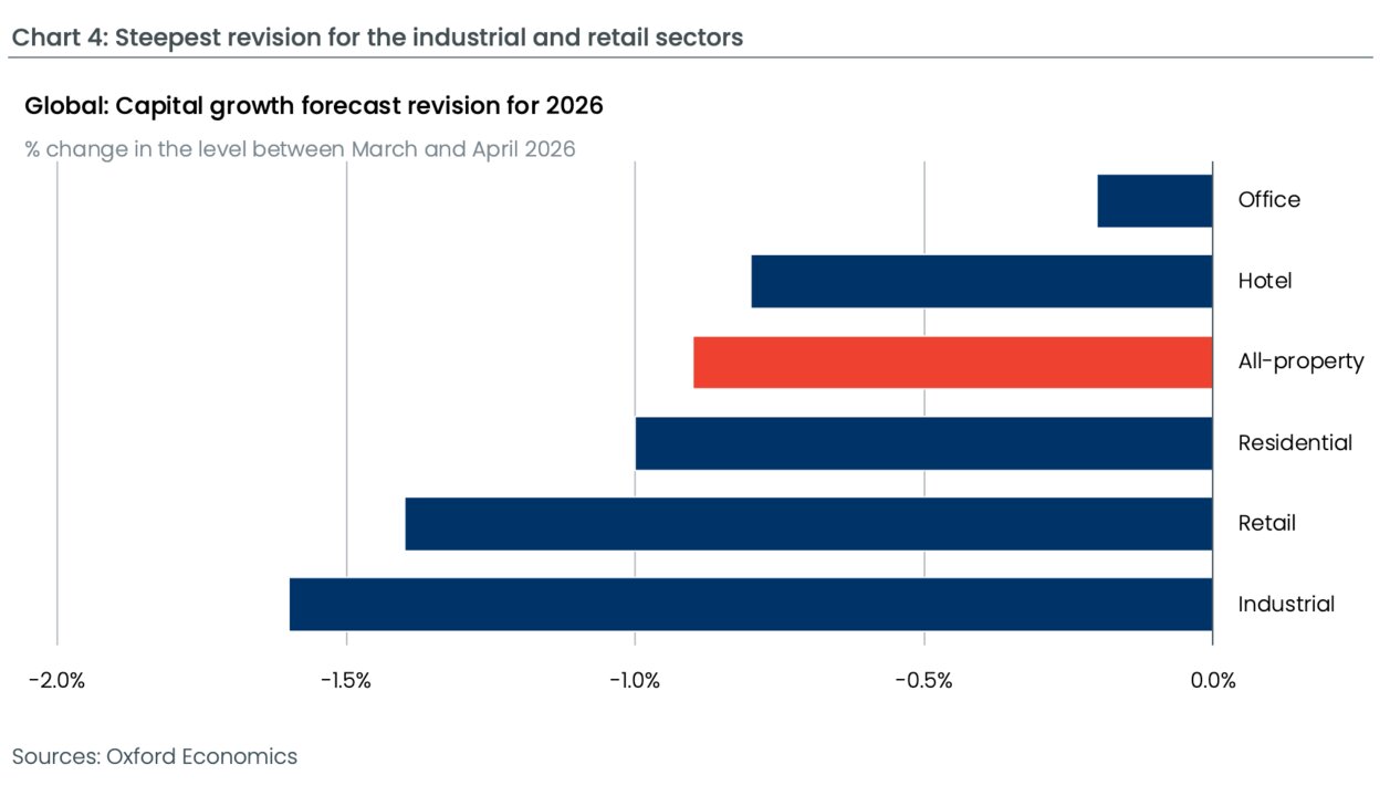 Sources: Oxford Economics