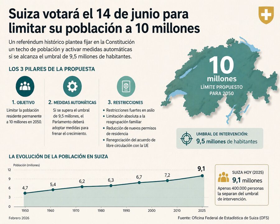 Suiza votará el 14 de junio limitar su población a 10 millones