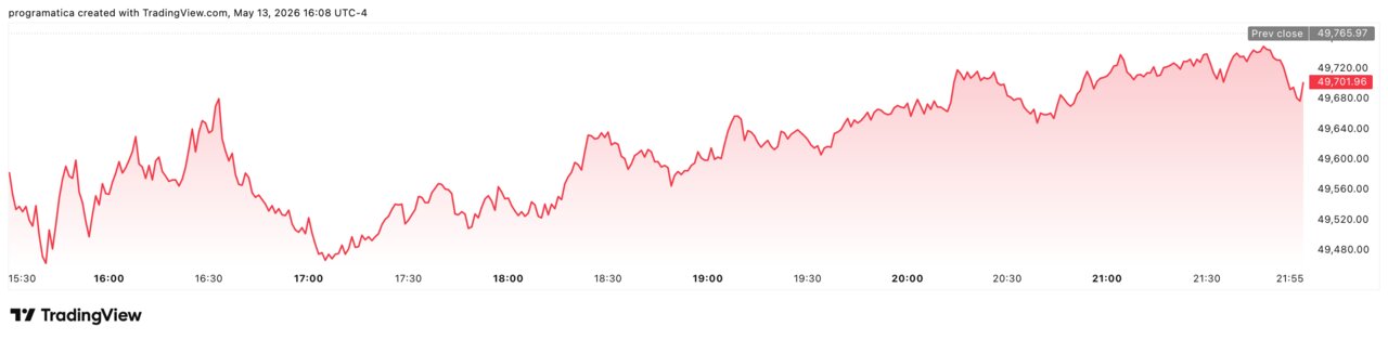 Dow Jones DJI_2026-05-13_22-08-42