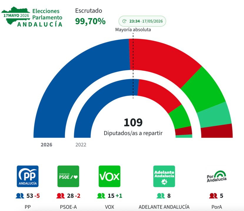 eleccionesparlamentoandalucia2026