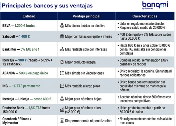 Principales bancos y sus ventajas