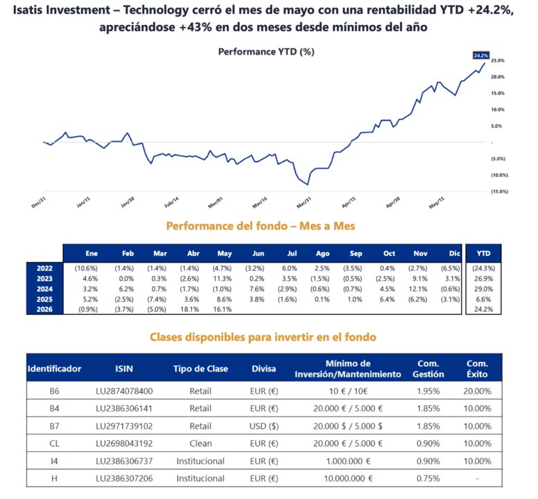 Isatis Investment – Technology cerró el mes de mayo con una rentabilidad YTD +24.2%, apreciándose +43% en dos meses desde mínimos del año