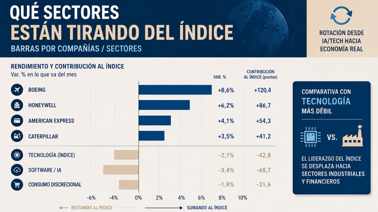 Sectores