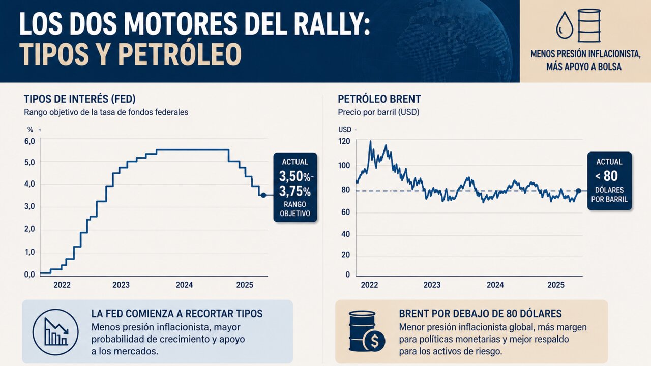 Tipos y petróleo