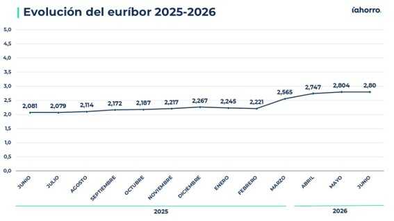 Evolución del Euríbor