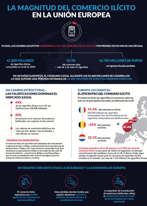 Fuente: “Illicit cigarette and heated tobacco consumption, and oral nicotine share in Europe, 2025 results, 20th annual report”, KPMG, junio de 2026. [Estudio encargado por Philip Morris Products SA.]