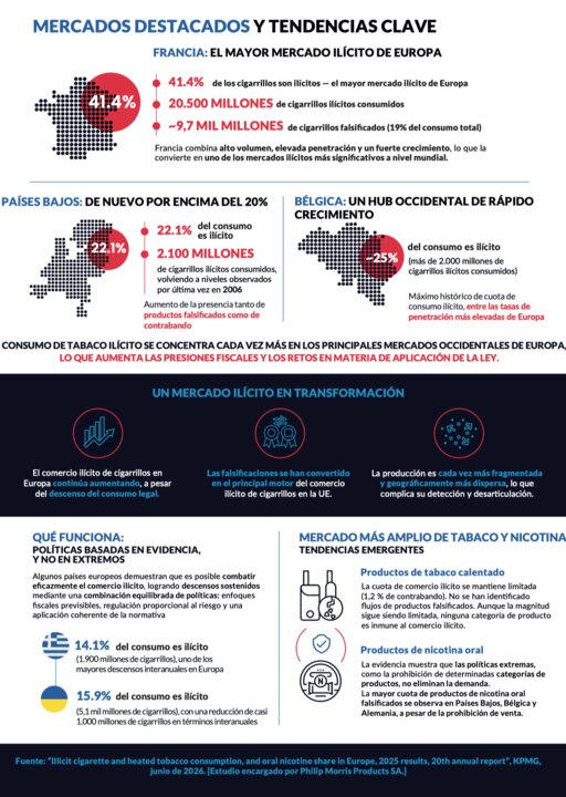 Fuente: “Illicit cigarette and heated tobacco consumption, and oral nicotine share in Europe, 2025 results, 20th annual report”, KPMG, junio de 2026. [Estudio encargado por Philip Morris Products SA.]