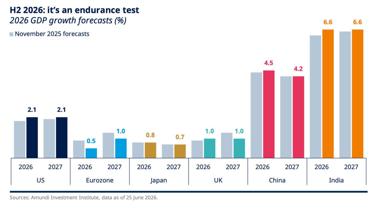 Sources: Amundi Investment Institute, data as of 25 June 2026.