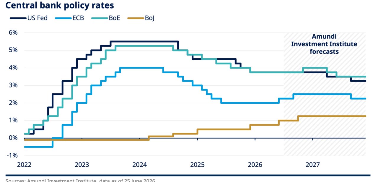 Sources: Amundi Investment Institute, data as of 25 June 2026.