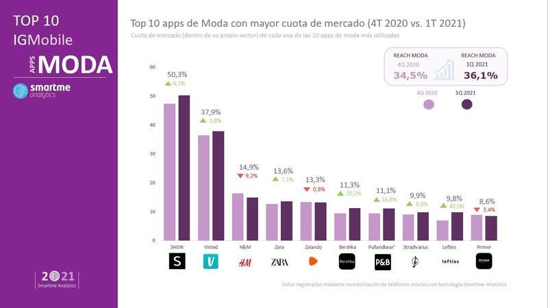 Shein, Vinted, H\u0026M, Zalando y Zara, las cinco 'apps' móviles de moda con  mayor cuota de mercado | Negocios TV